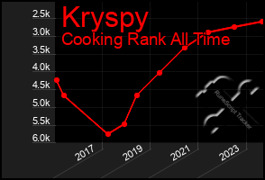 Total Graph of Kryspy