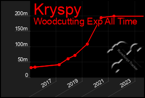 Total Graph of Kryspy