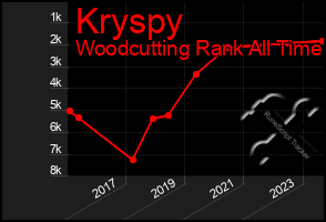 Total Graph of Kryspy