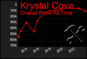 Total Graph of Krystal Cove
