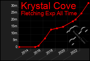 Total Graph of Krystal Cove