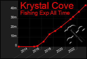 Total Graph of Krystal Cove