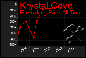 Total Graph of Krystal Cove