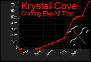 Total Graph of Krystal Cove