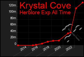 Total Graph of Krystal Cove