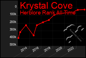 Total Graph of Krystal Cove