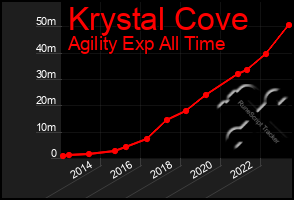 Total Graph of Krystal Cove