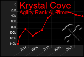 Total Graph of Krystal Cove