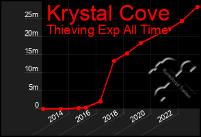 Total Graph of Krystal Cove