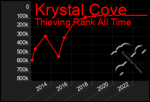 Total Graph of Krystal Cove