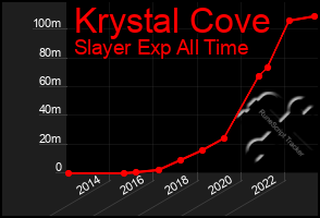 Total Graph of Krystal Cove