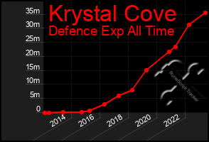 Total Graph of Krystal Cove