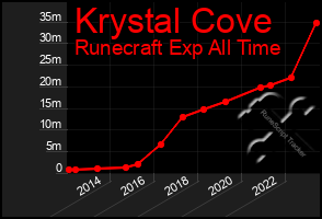 Total Graph of Krystal Cove