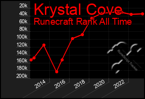 Total Graph of Krystal Cove