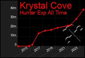 Total Graph of Krystal Cove