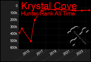 Total Graph of Krystal Cove