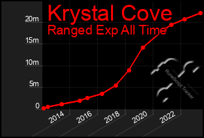 Total Graph of Krystal Cove