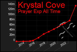 Total Graph of Krystal Cove