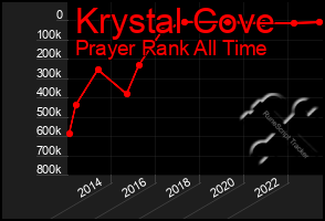 Total Graph of Krystal Cove