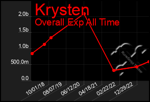 Total Graph of Krysten