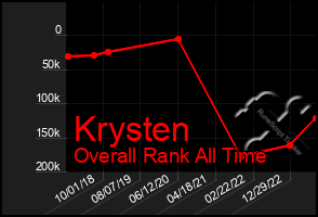 Total Graph of Krysten