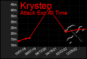 Total Graph of Krysten