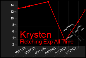 Total Graph of Krysten