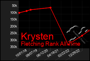 Total Graph of Krysten