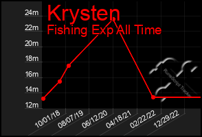 Total Graph of Krysten