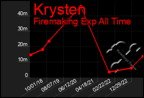 Total Graph of Krysten