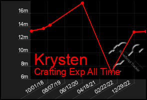 Total Graph of Krysten