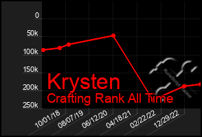 Total Graph of Krysten