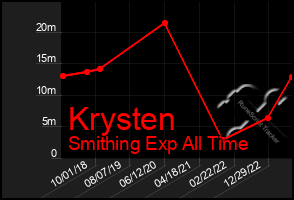 Total Graph of Krysten