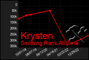 Total Graph of Krysten