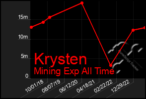 Total Graph of Krysten