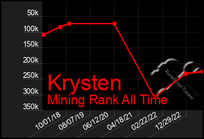 Total Graph of Krysten