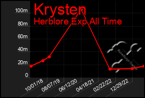 Total Graph of Krysten