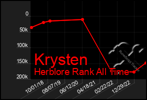 Total Graph of Krysten