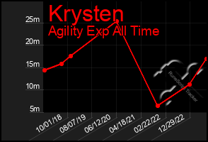 Total Graph of Krysten