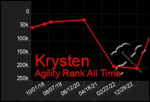 Total Graph of Krysten