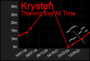 Total Graph of Krysten