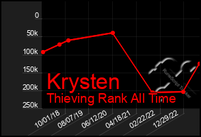 Total Graph of Krysten