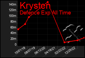 Total Graph of Krysten