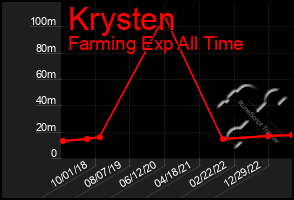 Total Graph of Krysten