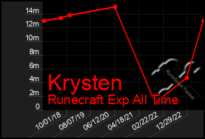 Total Graph of Krysten