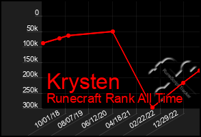 Total Graph of Krysten