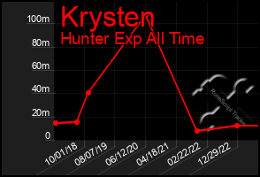 Total Graph of Krysten