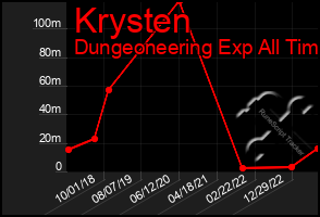 Total Graph of Krysten