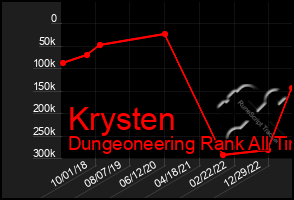 Total Graph of Krysten