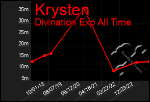 Total Graph of Krysten